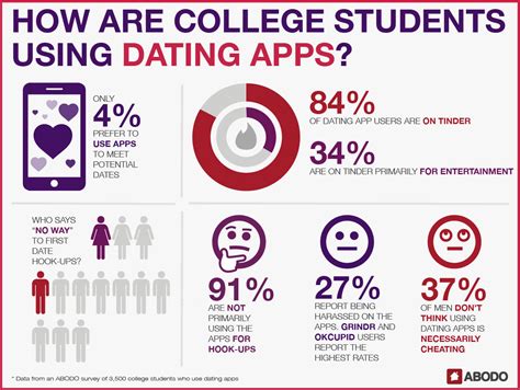 Do people use dating apps in college